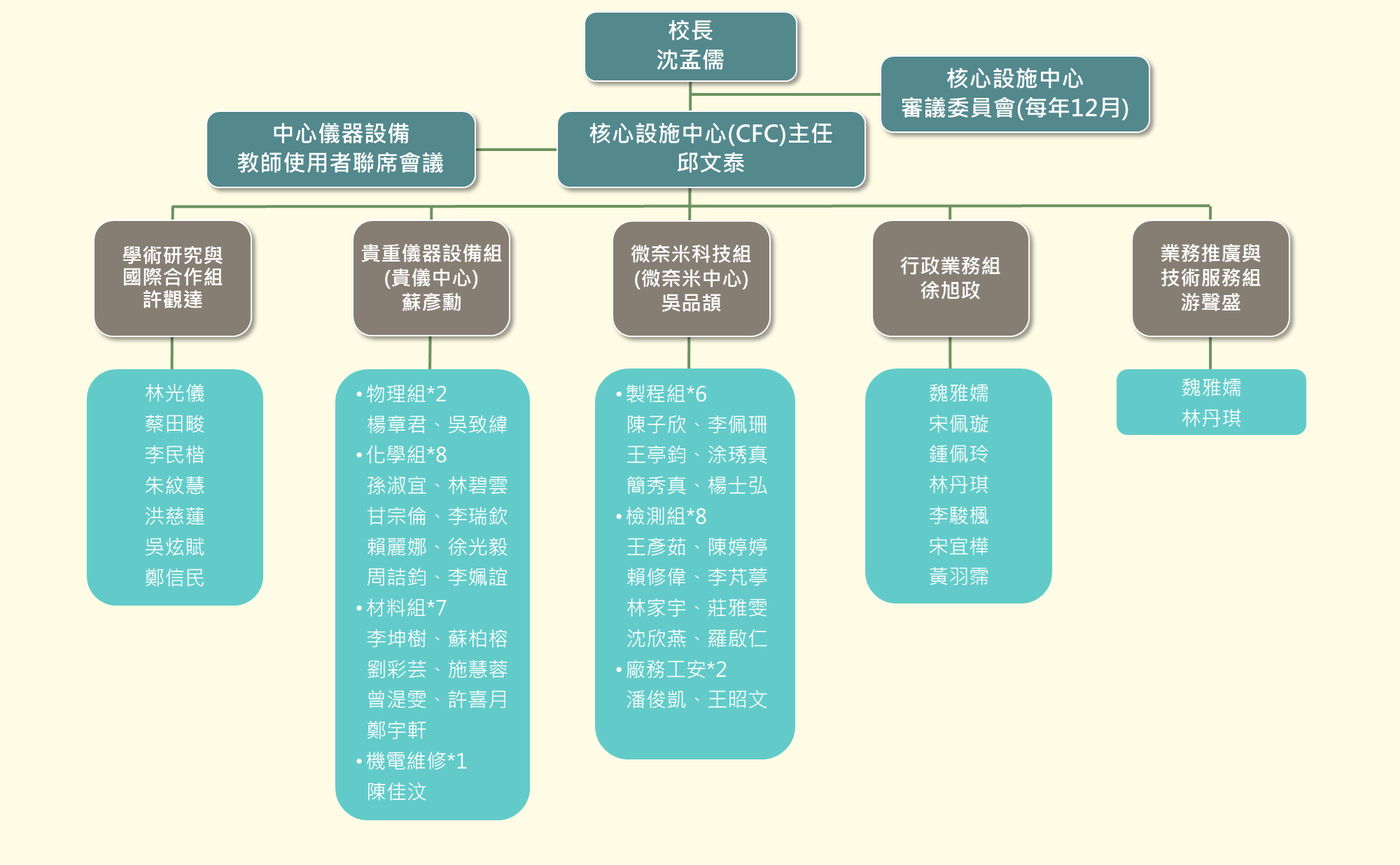 組織圖